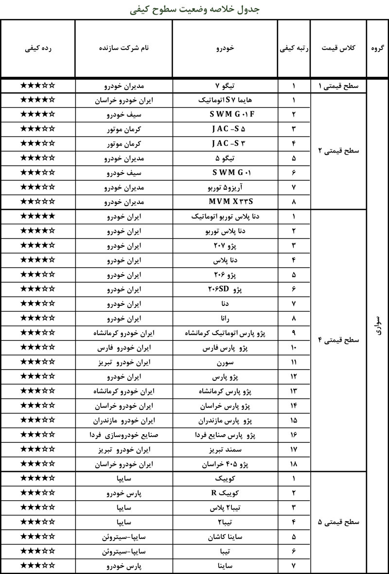 گزارش کیفی خودروها بهمن 99