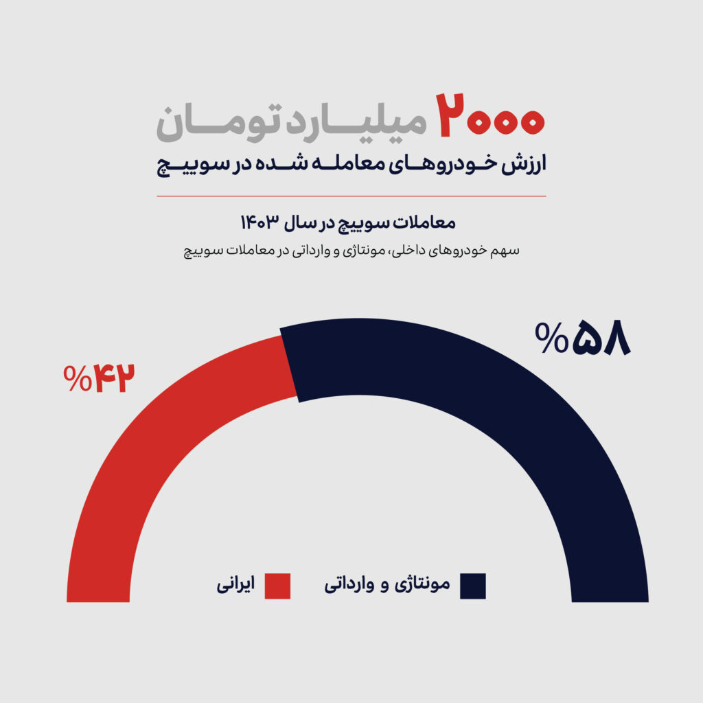 ارزش معاملات سویییچ